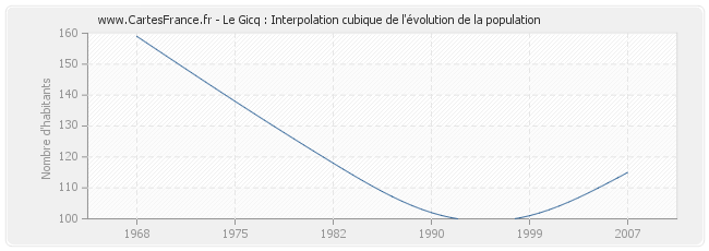 Le Gicq : Interpolation cubique de l'évolution de la population